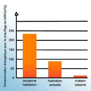consommation-chauffage-comparatif